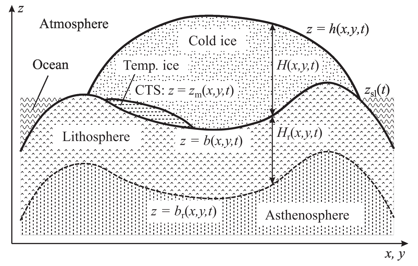 Polythermal ice sheet
